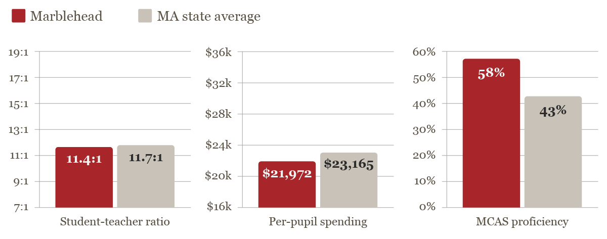 Marblehead vs MA Teacher Ratio, Spending, and MCAS