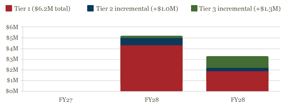 Override Draw by Fiscal Year